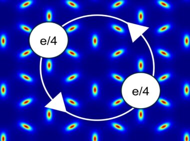 This illustration represents an emergent magnetic field felt by electrons in atomically thin layers of molybdenum ditelluride in the absence of an external magnetic field. White circles represent fractionally charged non-Abelian anyons exchanging positions. This phenomenon could be exploited to create quantum bits, the building blocks of future quantum computers.